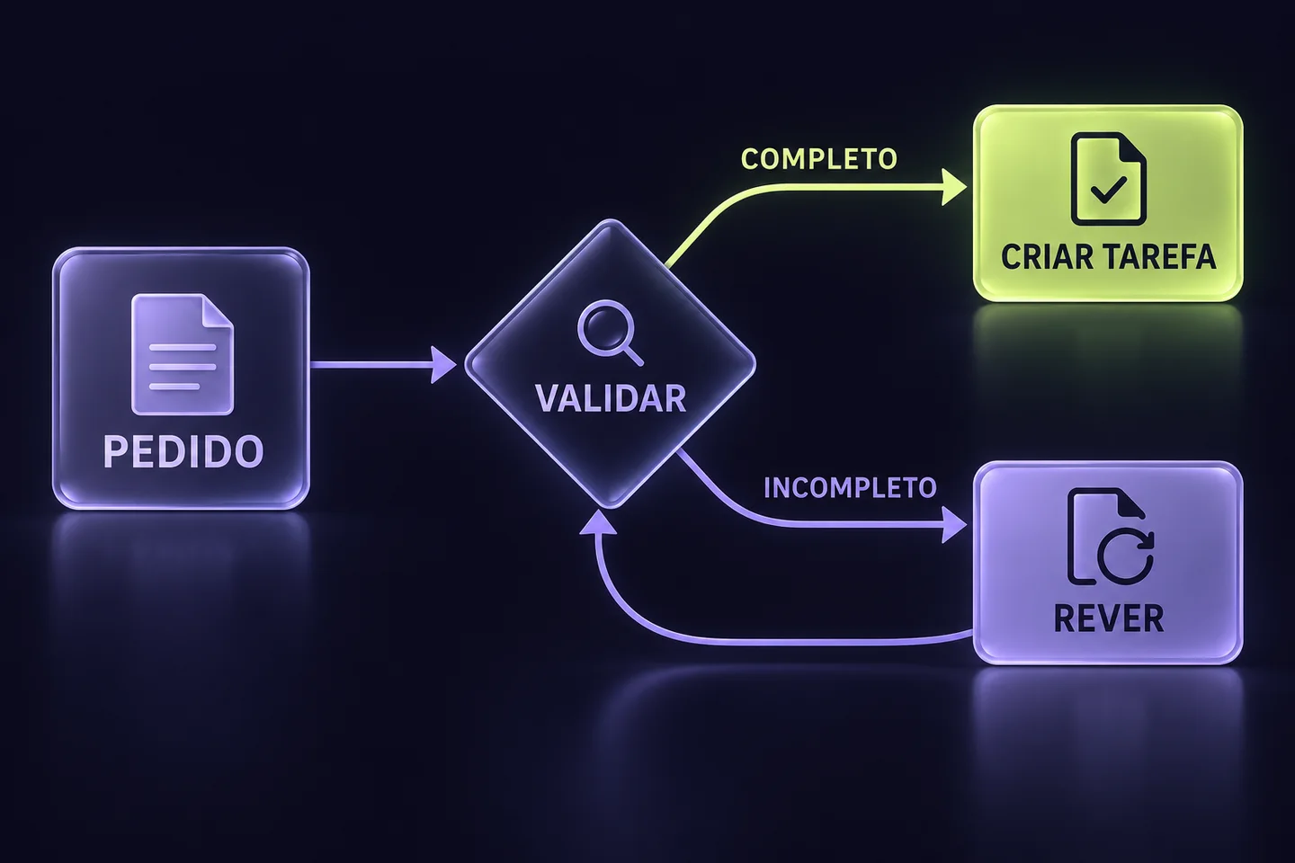 Ilustração gerada por IA: um pedido segue por validação e decisão, com um caminho próprio para os casos que precisam de revisão.