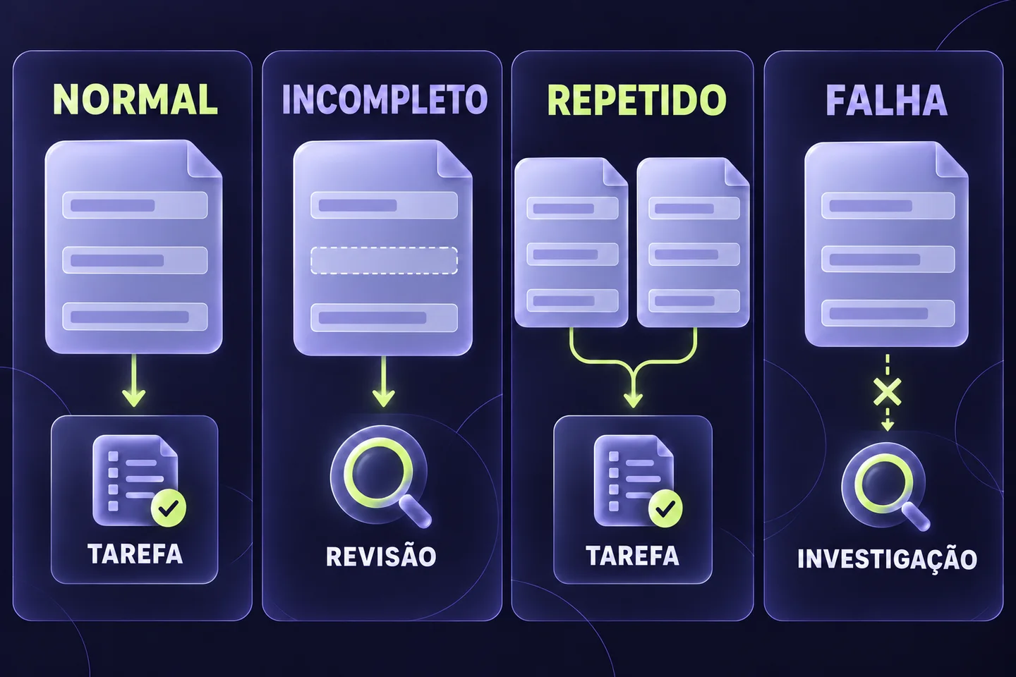 Ilustração gerada por IA: casos normais, incompletos, repetidos e falhados são ligados ao resultado esperado antes da implementação.