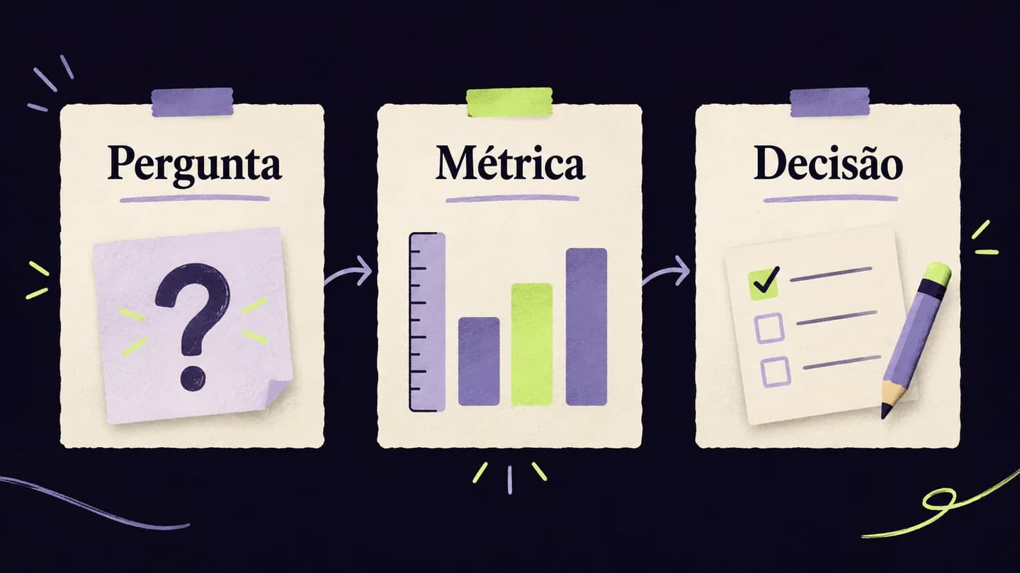 Pergunta, métrica e decisão organizadas em três cartões. Ilustração gerada com IA.