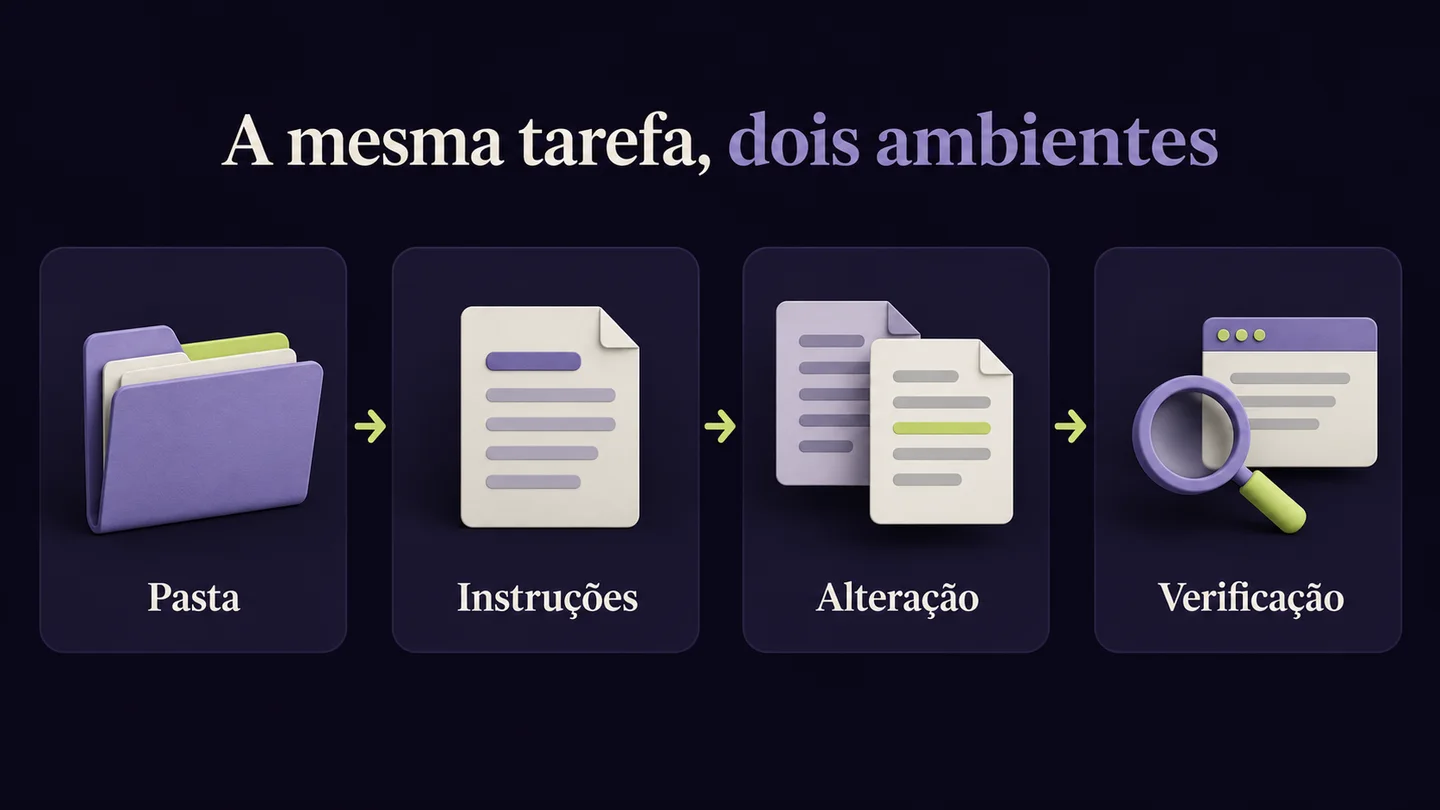 Pasta, instruções, alteração e verificação como etapas comuns aos dois ambientes. Ilustração gerada com IA.