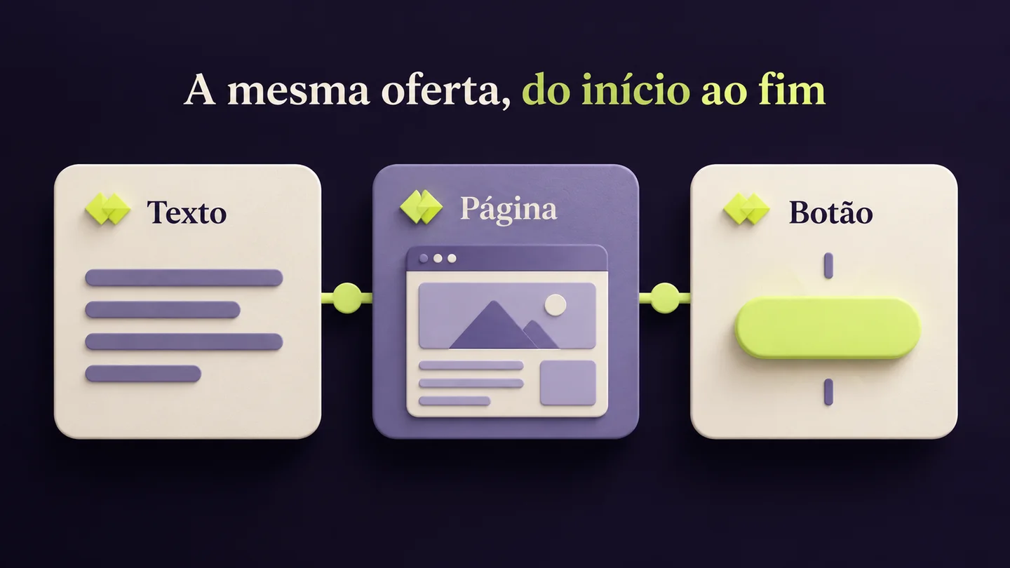 Texto, página e botão partilham a mesma identificação de oferta. Ilustração conceptual gerada com IA.