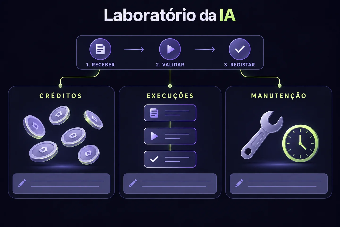 Ilustração gerada por IA: o mesmo processo é avaliado através de créditos, execuções e esforço de manutenção.