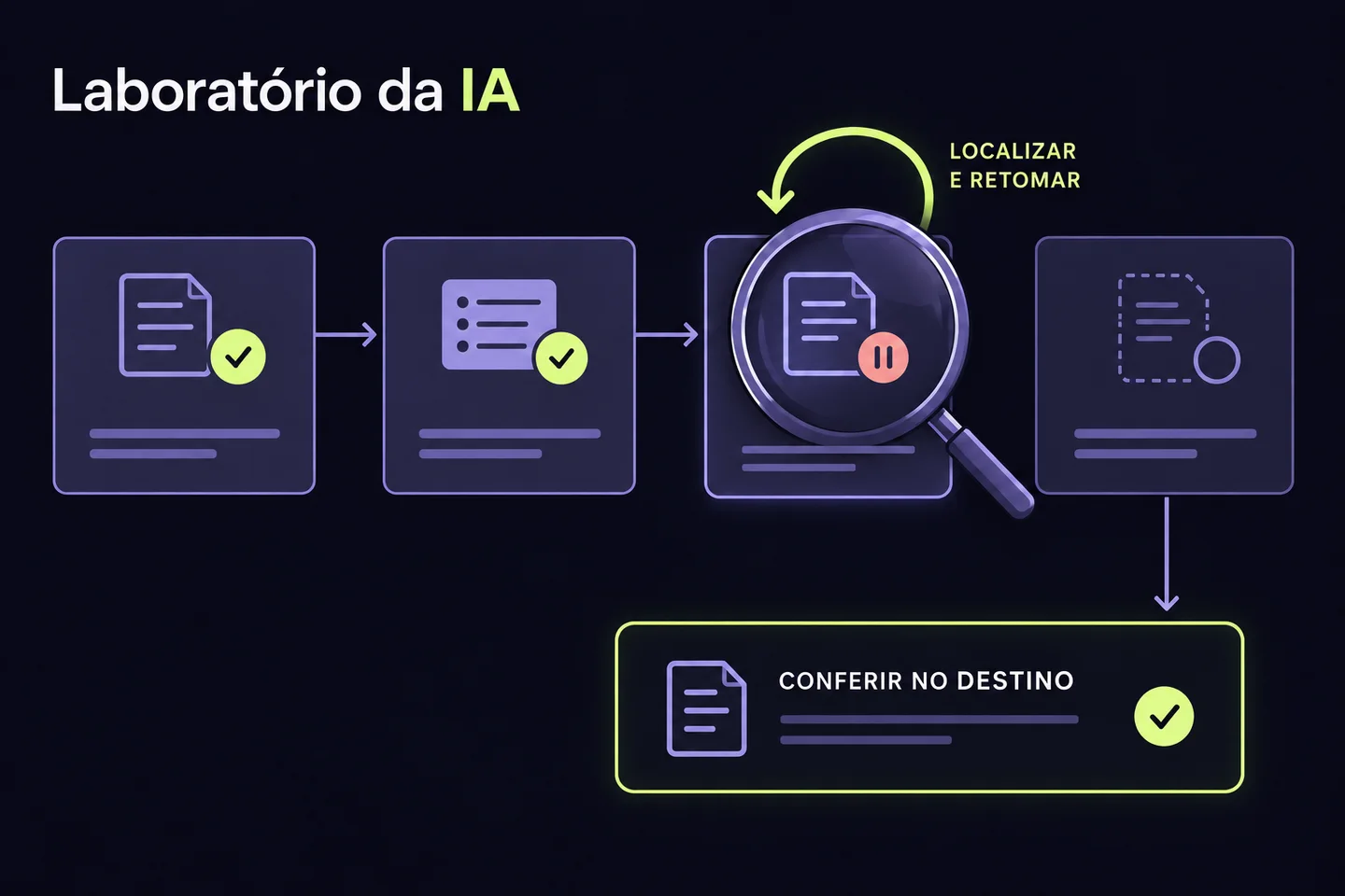 Ilustração gerada por IA: uma execução interrompida é revista e retomada a partir do ponto necessário, com verificação do destino.