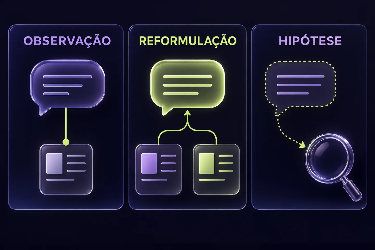 Ilustração gerada por IA: perguntas são organizadas em observações, reformulações e hipóteses, mantendo a ligação às fontes.