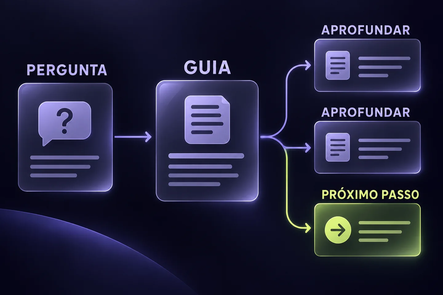 Ilustração gerada por IA: uma pergunta central liga-se a um guia, a conteúdos complementares e a uma próxima ação relevante.