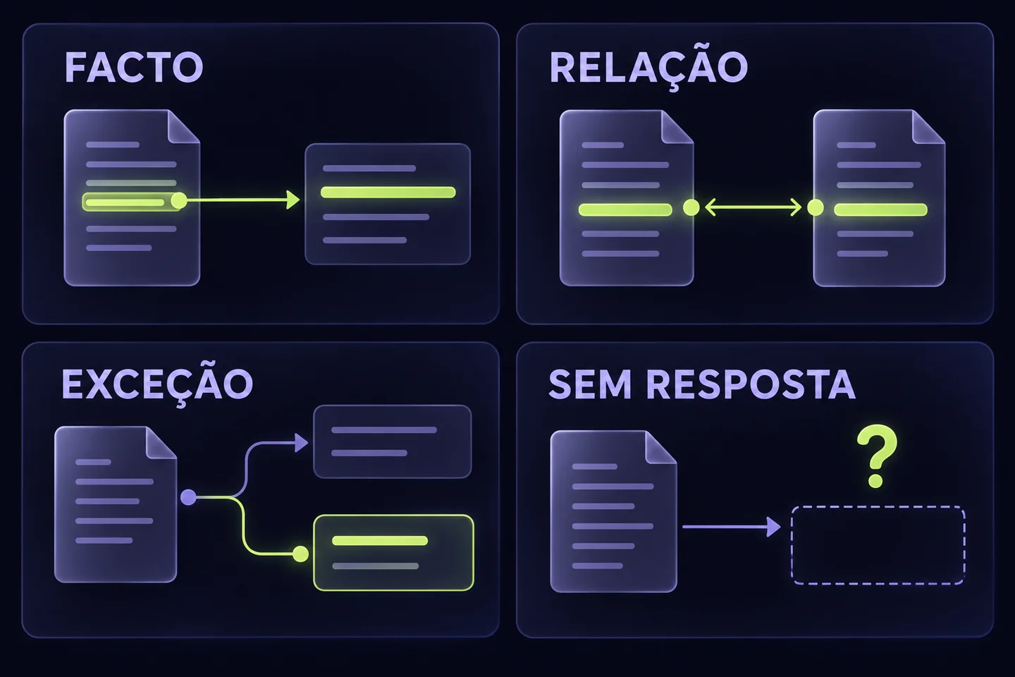 Ilustração gerada por IA: um conjunto de perguntas verifica factos, relações, exceções e informação que não existe nas fontes.